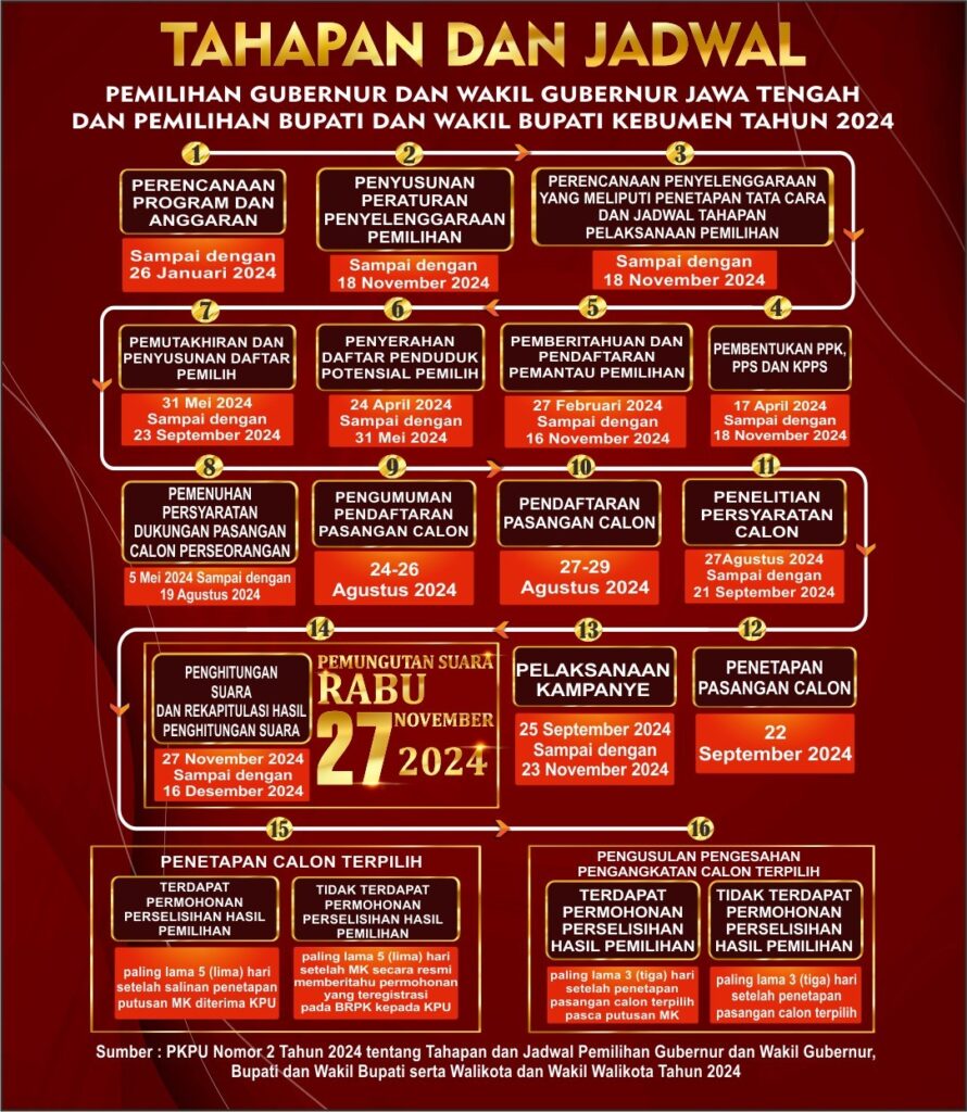tahapan dan jadwal pilkada 2024